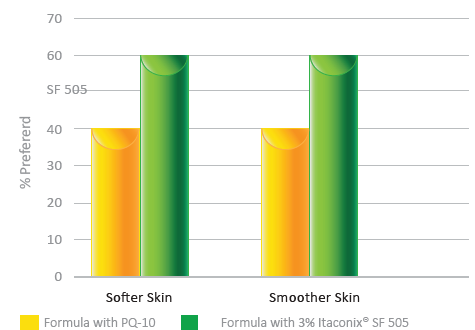 Graph of the results of a sensory panel study, using paired comparison showing Itaconix SF 505 outperforms polyquaternium -10 in several sensory attributes on skin – softer & smoother feel.