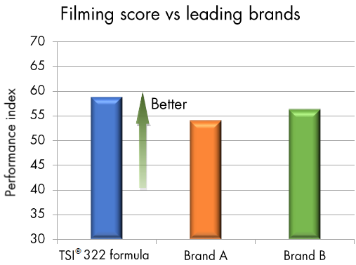 Filming score vs leading brands