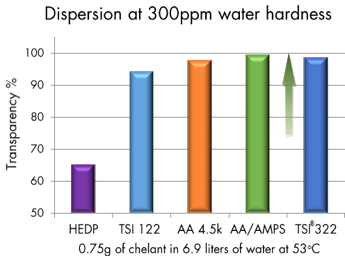 Dispersion at 300ppm water hardness