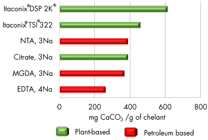 DSP 2K Chelation Efficacy