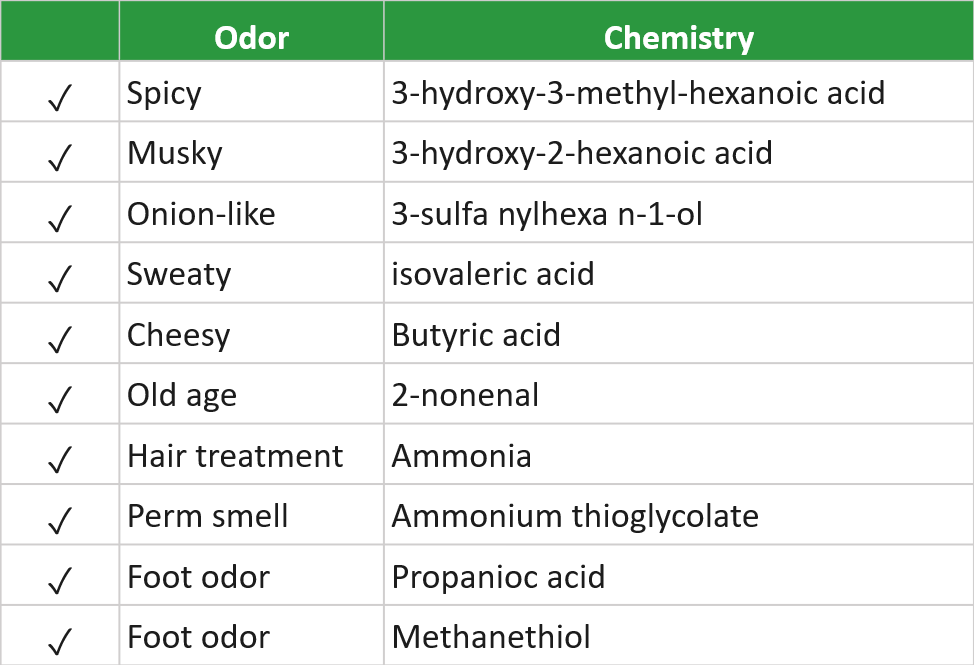 Chemical sources of common household ordors neutralized by VELA FRESH 75