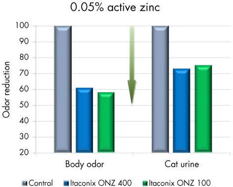 Independent laboratory testing confirms efficient reduction of body and cat urine odors with both Itaconix ONZ 405 and Itaconix ONZ 105 at an equivalent zinc activity of 0.05wt%.