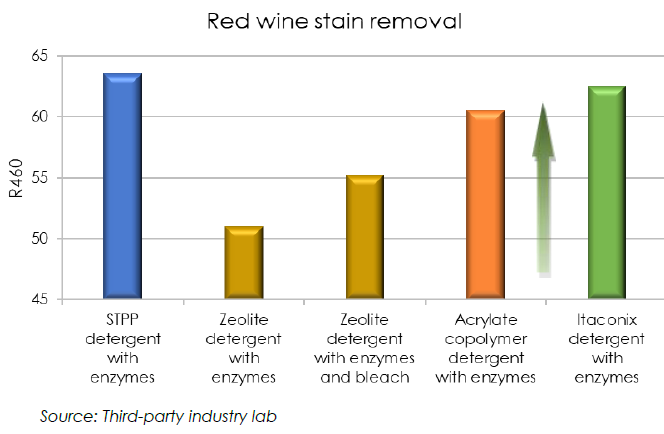 ONZ 075 superior stain removal comparison