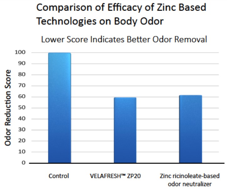 VELAFRESH 20 reduction of butyric acid odor