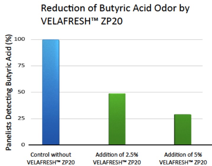 VELAFRESH 20-30 comparison of efficacy