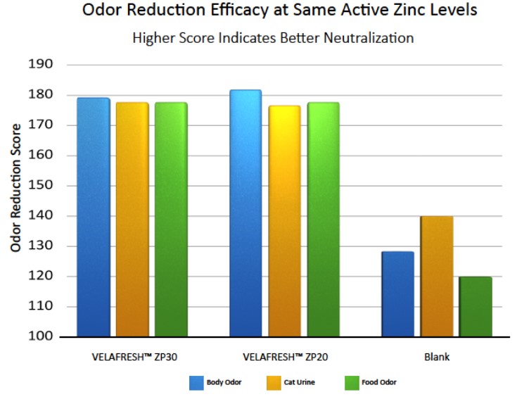 VELAFRESH 20 and 30 graph of odor reduction at same zinc levels