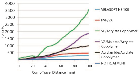 The force required after hot iron straightening is more than halved when using VELASOFT NE 100 vs the control.