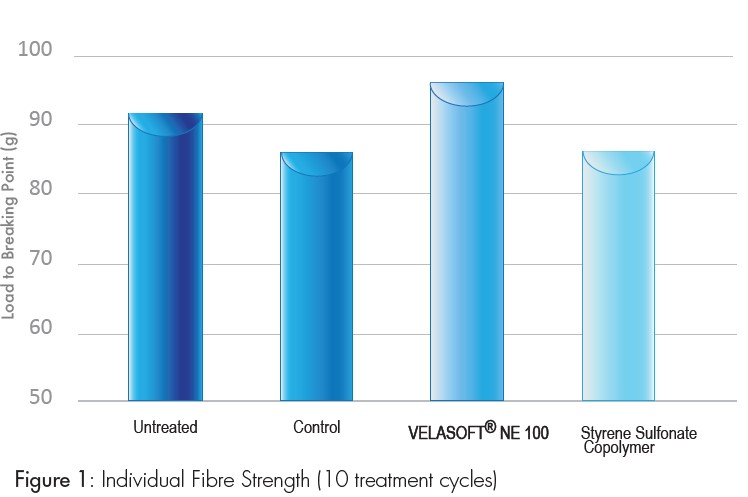 VELASOFT NE 100 was shown to give a 15% improvement in tensile strength compared to both the control and a synthetic polymer.